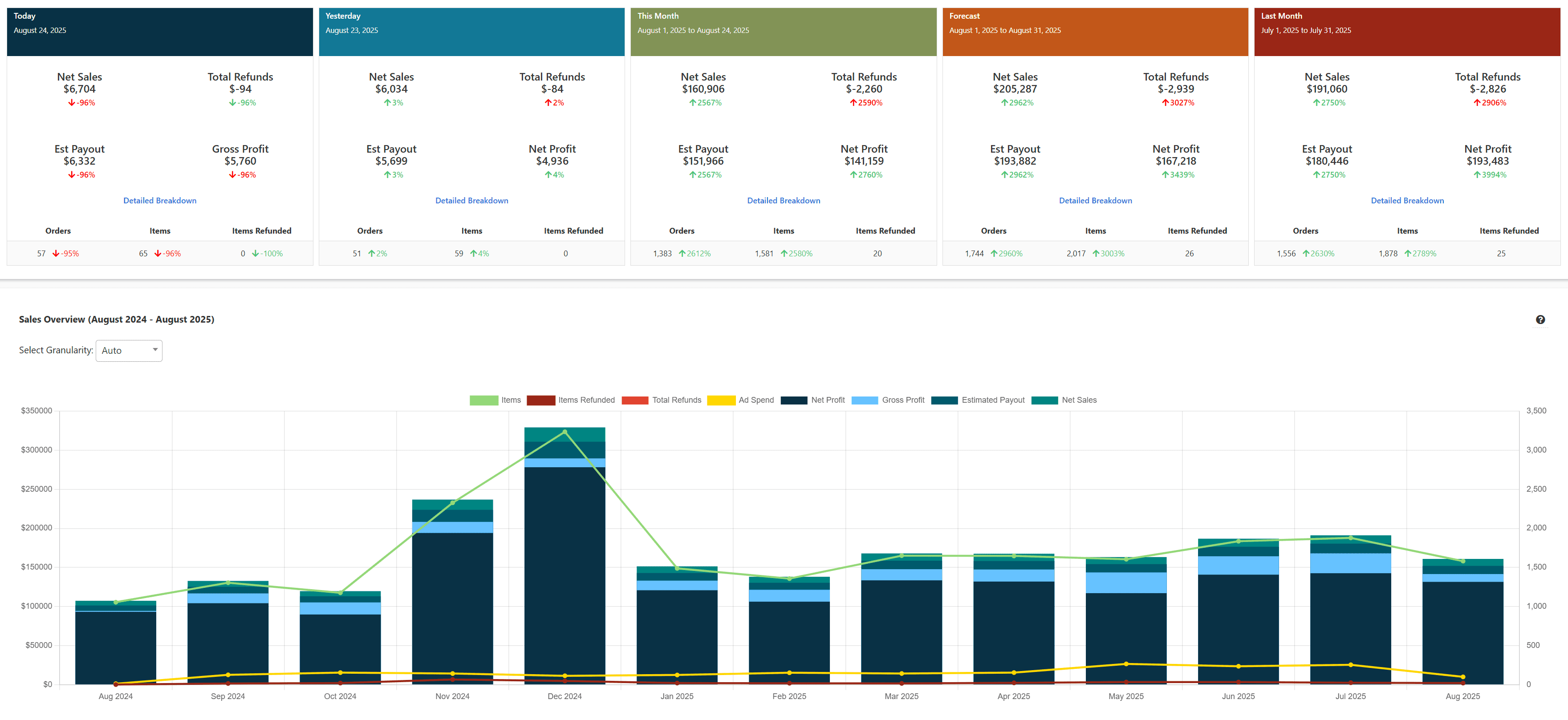 Comprehensive P&L dashboard showing multiple time periods (Today, Yesterday, This Month, Forecast, Last Month) with sales trends chart