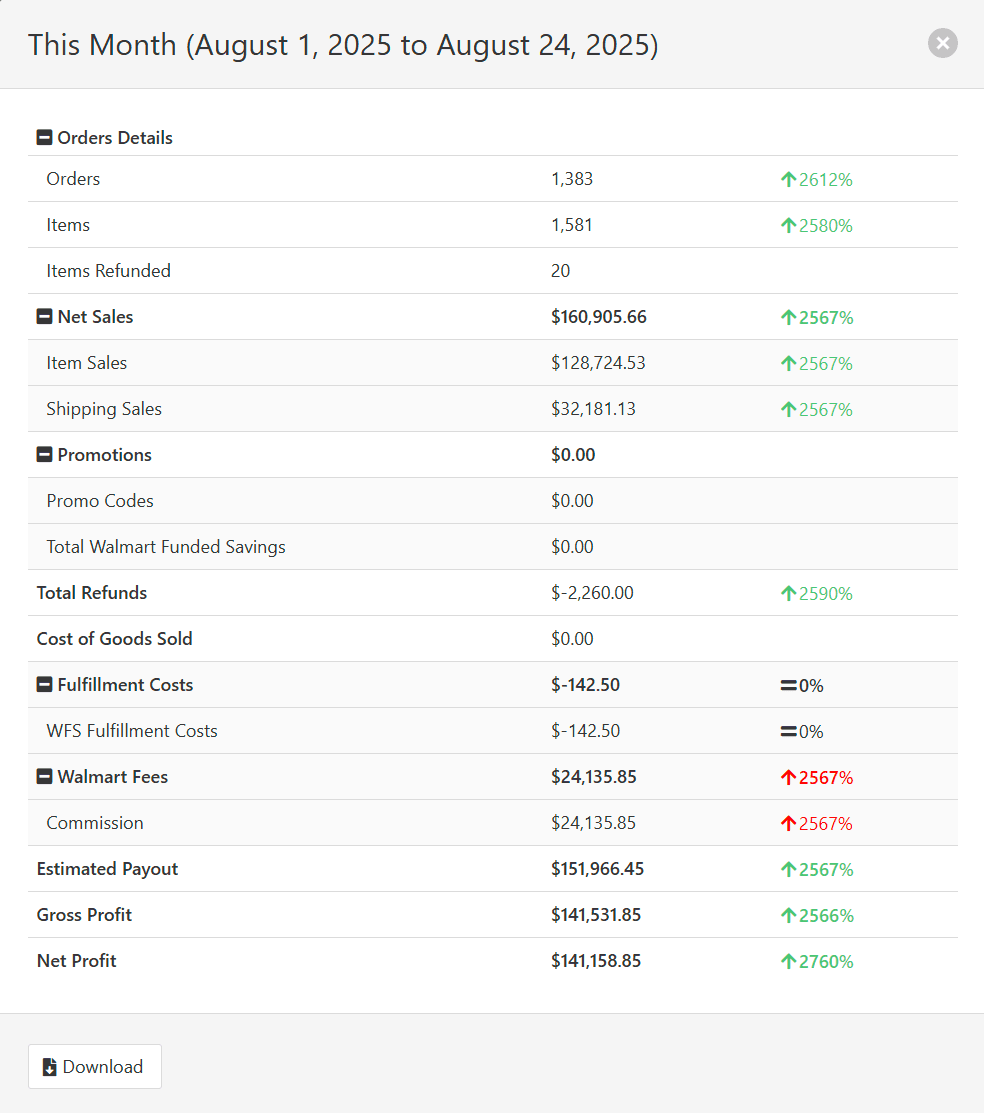 Sellegr8 P&L Dashboard showing detailed profit metrics including orders, sales, refunds, fees and net profit